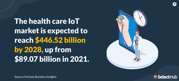 HealthCare IoT Market Stat