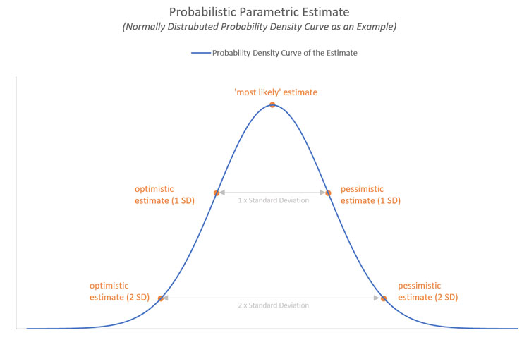 Probabilistic Density Curve