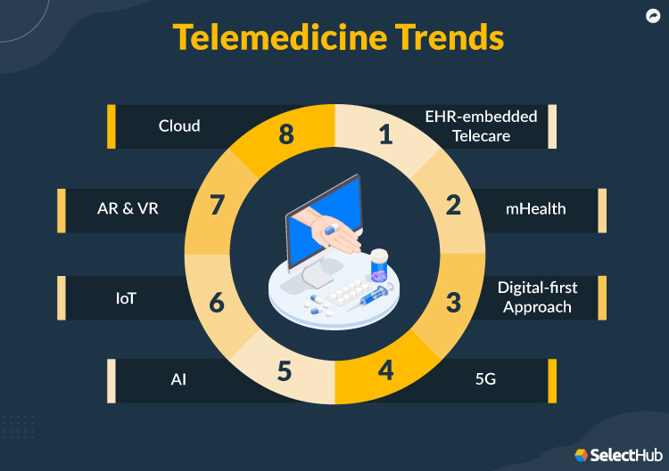 Top Telemedicine Trends