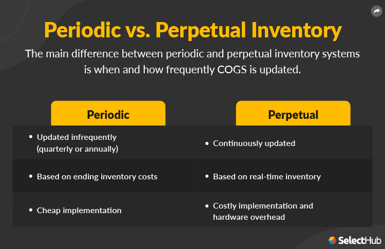 Periodic vs Perpetual Inventory System