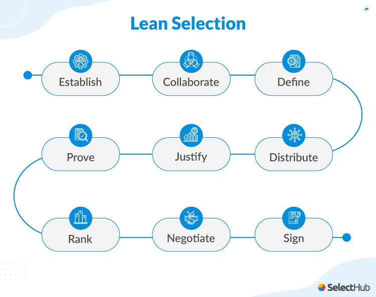 Ecommerce Platform Lean Selection Steps