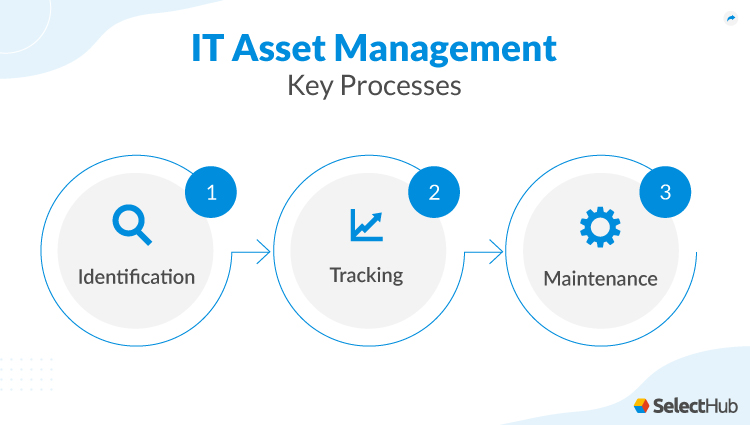 IT Asset Management Process