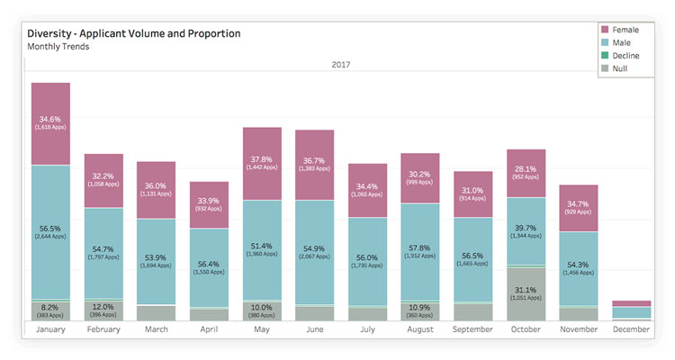 Tracking diversity metrics with detailed data-visualization in SmartRecruiters