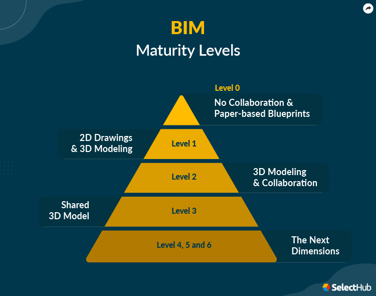 BIM Maturity Levels