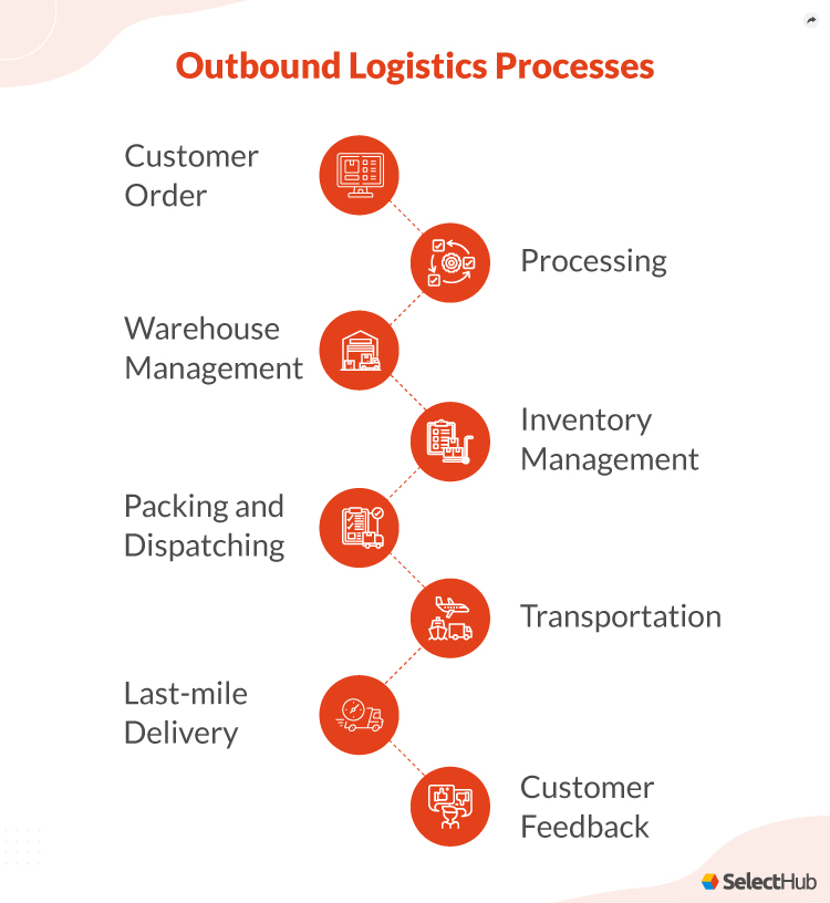 Outbound Logistics Processes