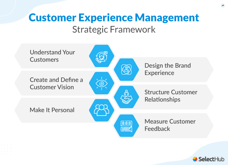 CXM Strategic Framework