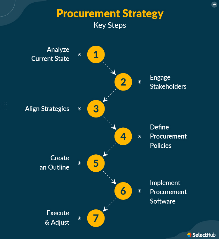 Steps to Develop a Procurement Strategy