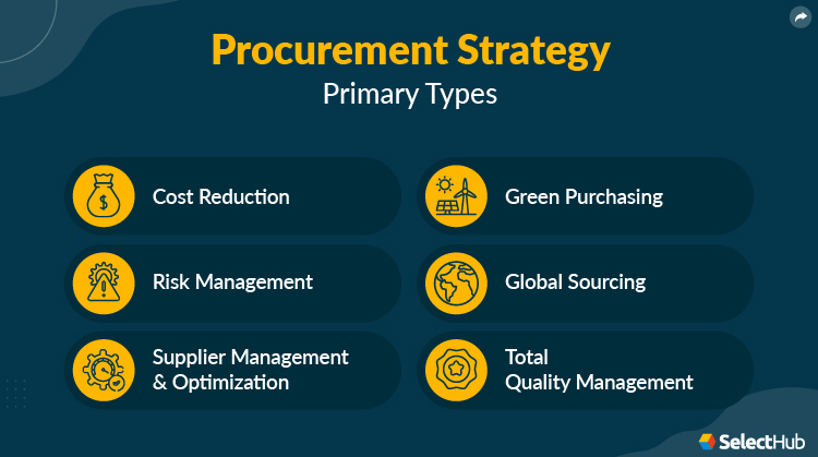 Types of Procurement Strategy