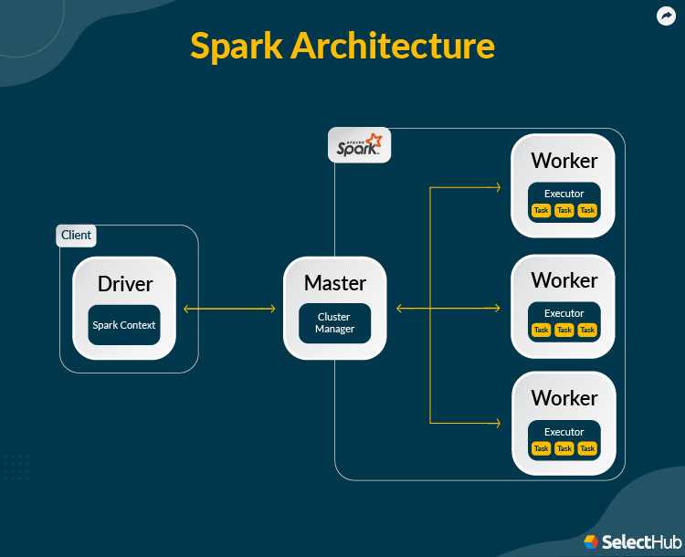 Spark Architecture