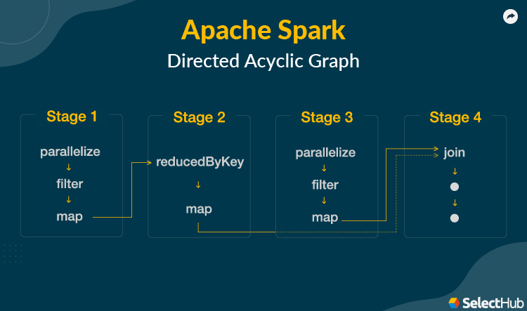 Spark Directed Acyclic Graph