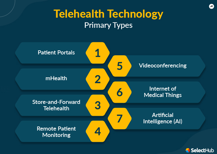 Types of Telehealth Technology