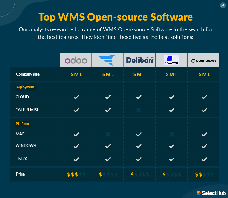 Top Open Source WMS Product Attribute Comparison