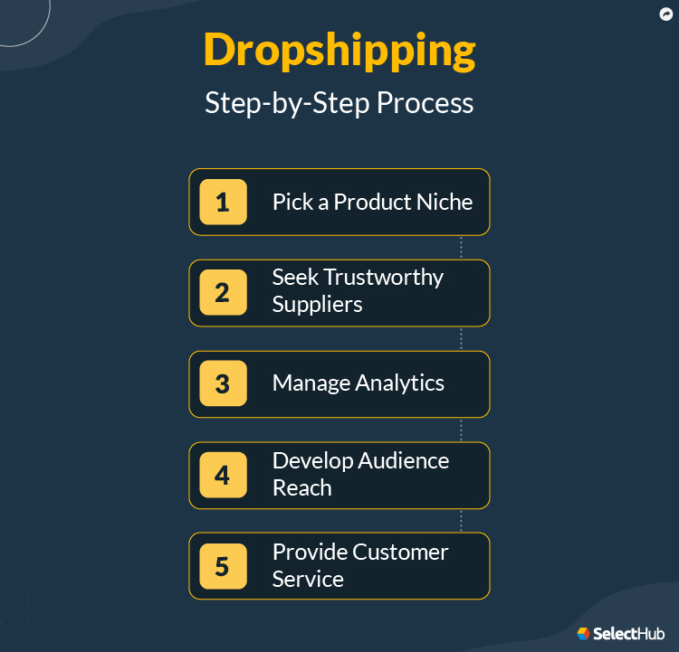 What Is Dropshipping How It Works