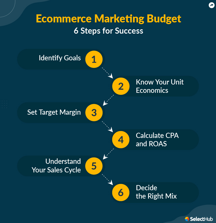 Ecommerce Marketing Budgeting