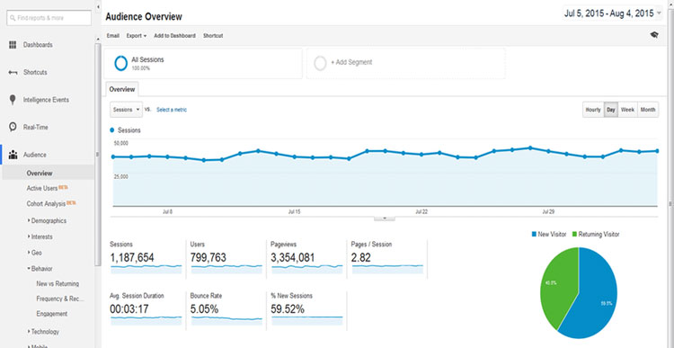 Tracking Key Metrics in Google Analytics