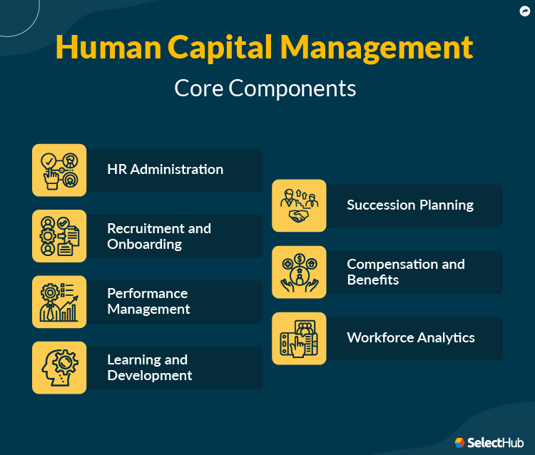 Core Components of HCM