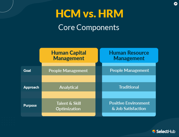 HCM vs. HRM Core Components Comparison