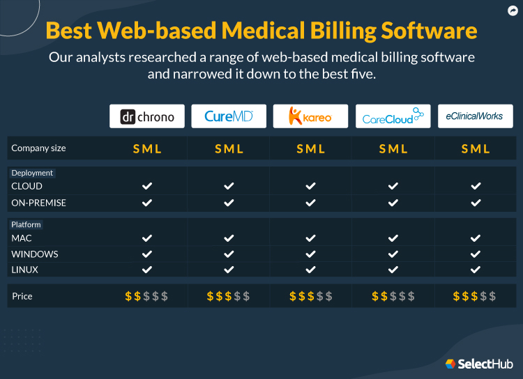 Best Web Based Medical Billing Software Attributes Comparison