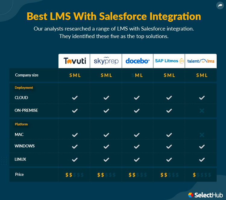 Best LMS with Salesforce Integration Attributes Comparison