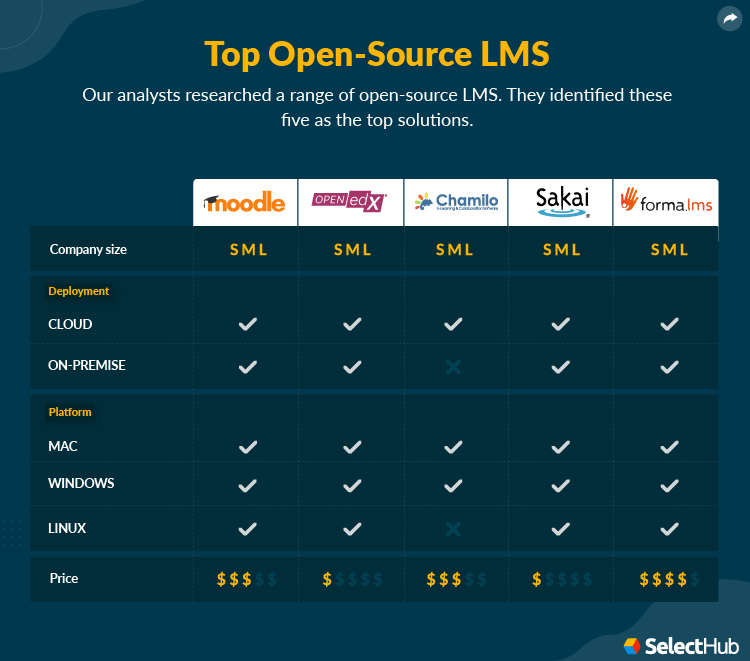 Top Open source LMS Software Attributes Comparison