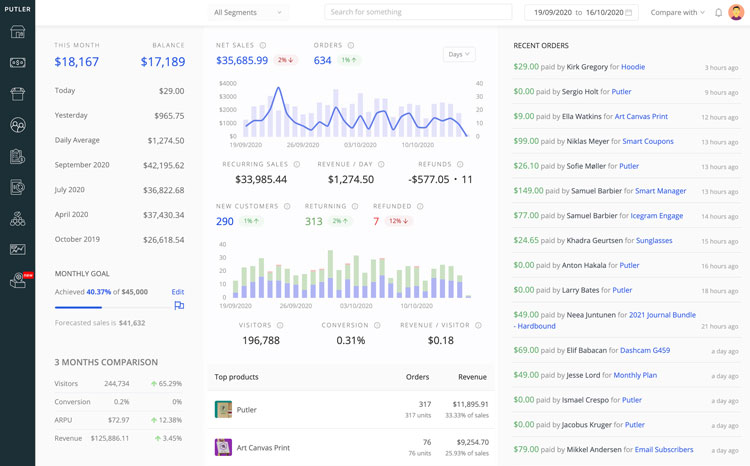 Tracking All the Essential KPIs in Shopify