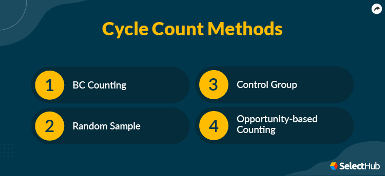 Cycle Count Methods