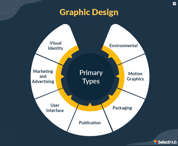 Types of Graphic Design