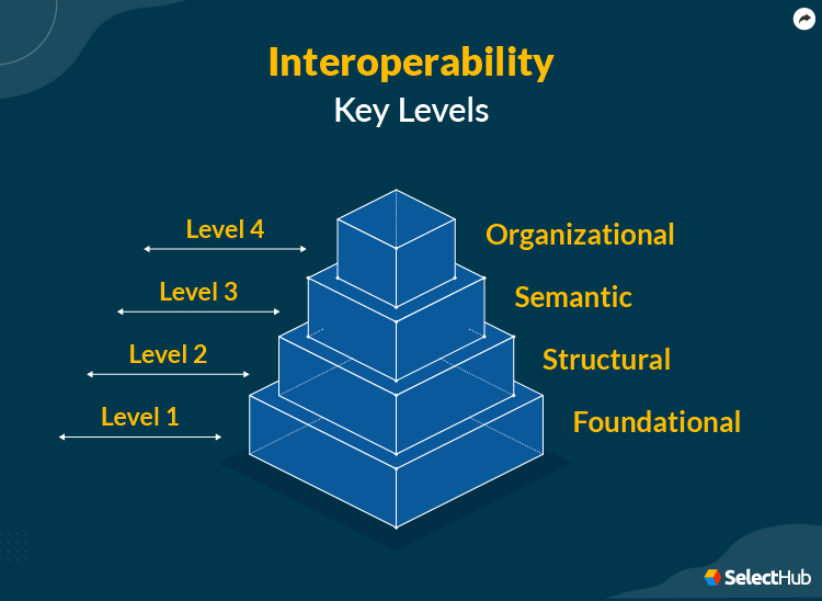 Interoperability Key Levels