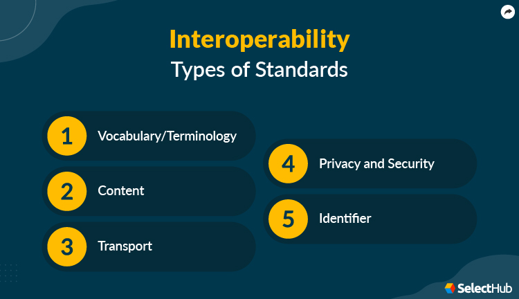 Interoperability Types of Standards