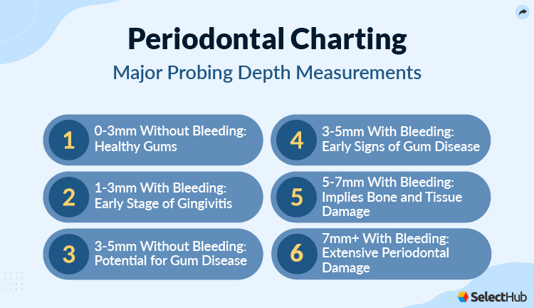 Perio Chart Probing Depth Measurements