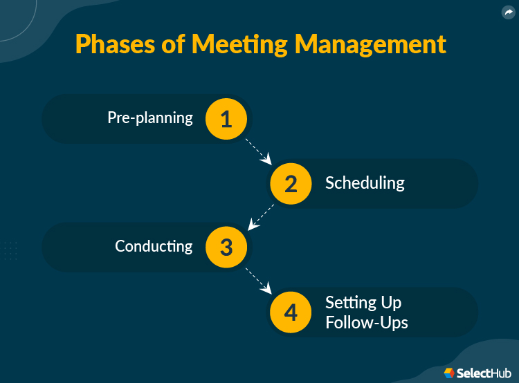 Phases of Meeting Management