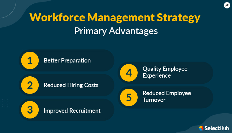 WFM Strategy Advantages