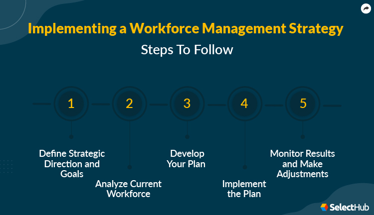 WFM Strategy Steps