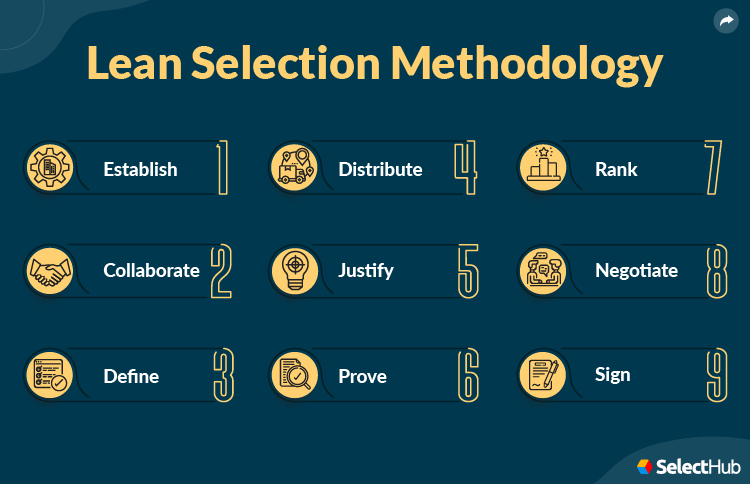 eCommerce Website Builders Lean Selection Methodology