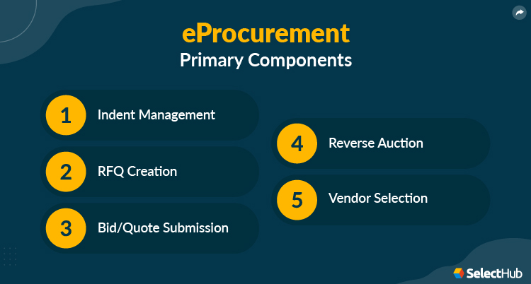 eProcurement Components