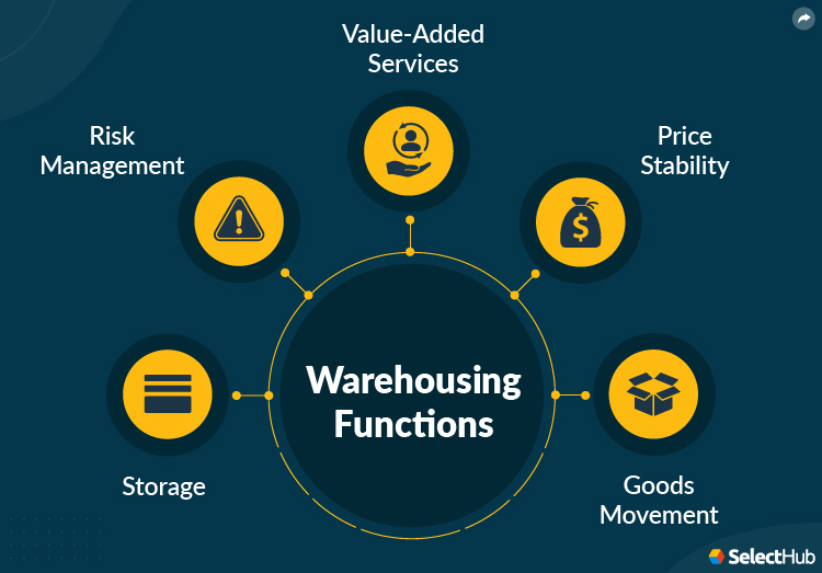 Warehousing Functions