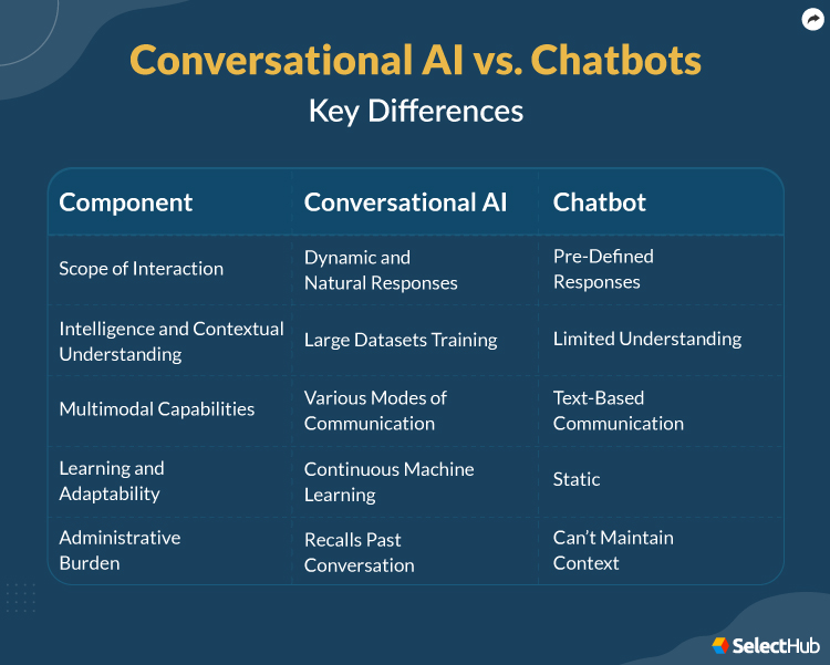 Conversational AI vs Chatbot Key Differences