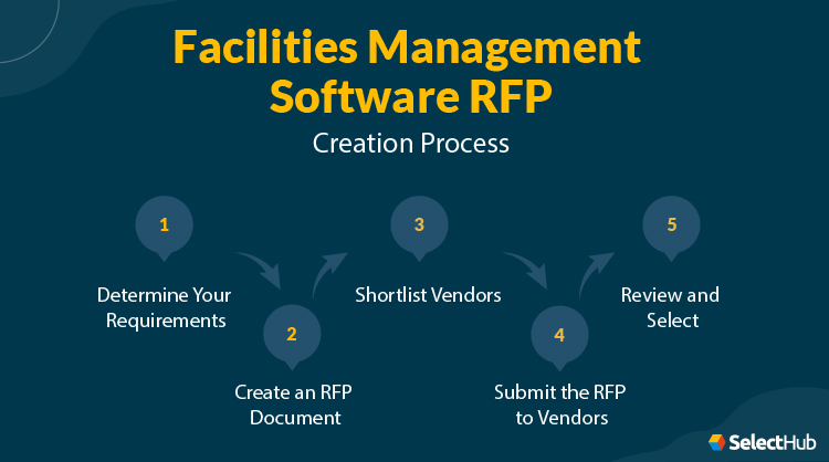 Facilities Management Software RFP Creation Process