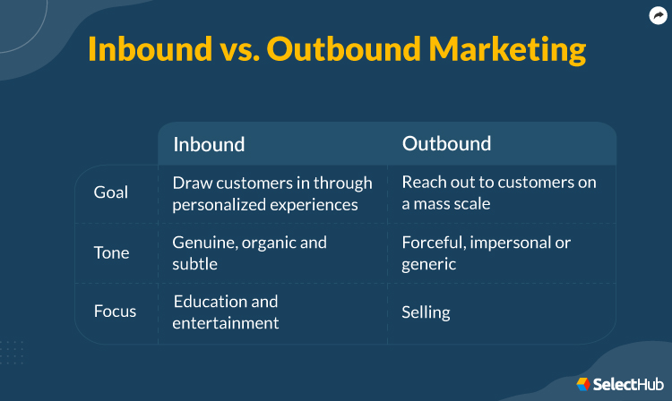 Inbound vs Outbound Marketing