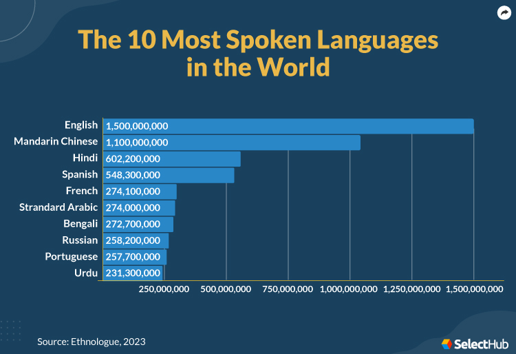 10 Most Spoken Languages in the World