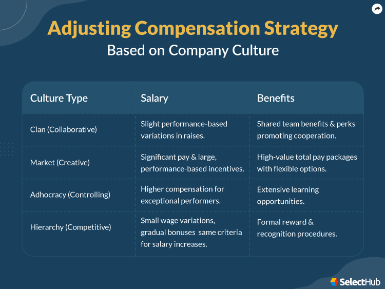 Compensation Strategy Based on Company Culture