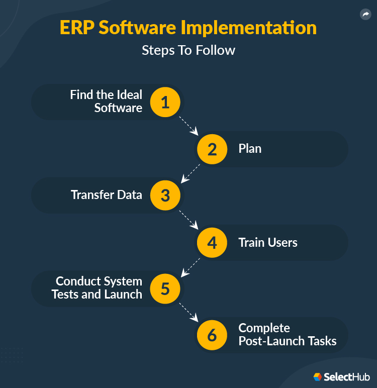 ERP Software Implementation Steps