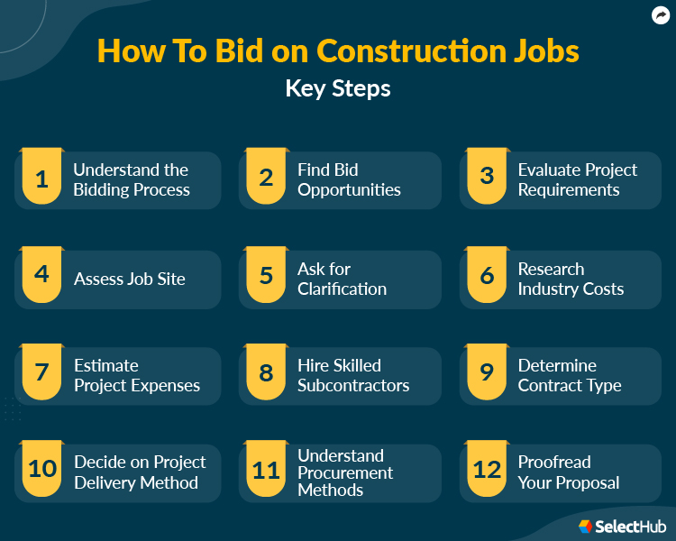 Steps to Bid on Construction Jobs