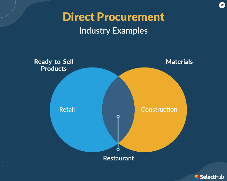 Direct Procurement Industry Examples