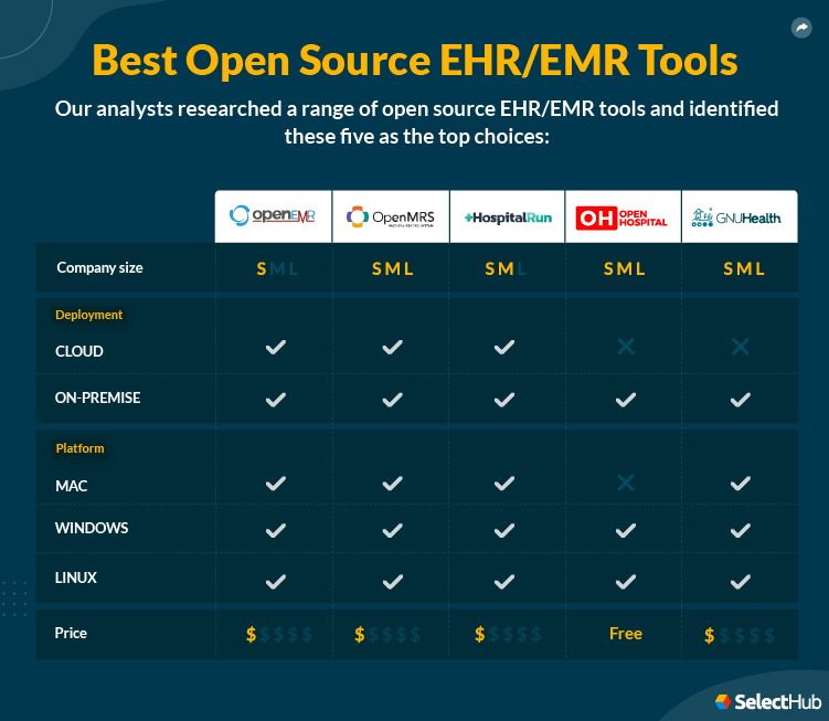 Best Open Source EHR Tools Attributes Comparison