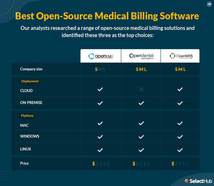 Best Open Source Medical Software Attributes Comparison