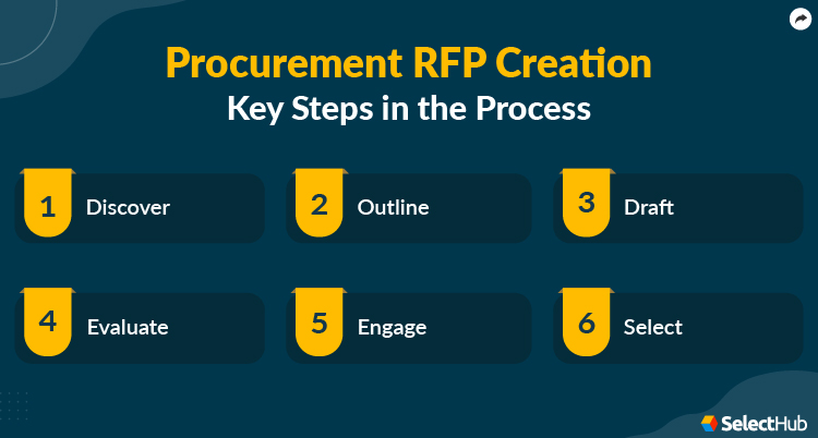 Procurement RFP Process