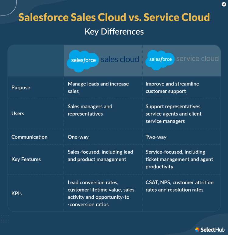 Salesforce Sales Cloud vs Service Cloud Differences