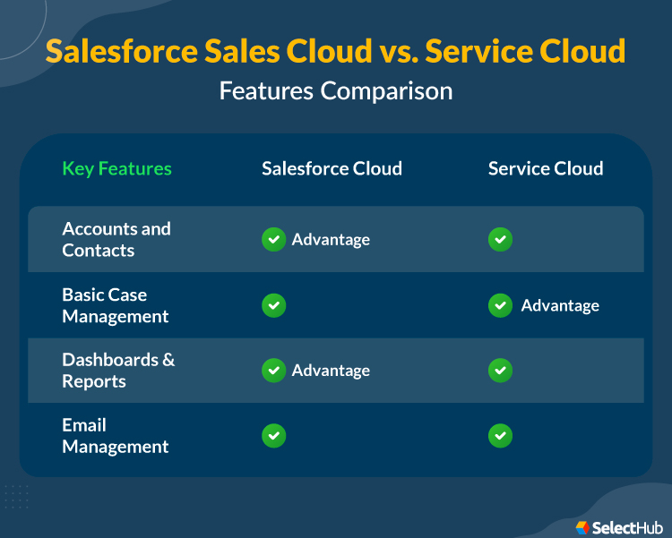 Salesforce Sales Cloud vs Service Cloud Features Comparison