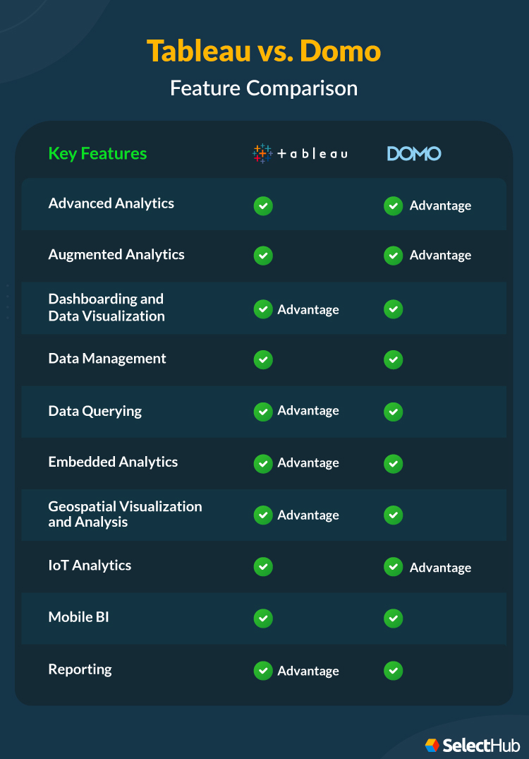 Tableau vs Domo Features Comparison